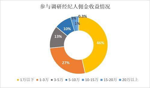 房地產經紀人現狀調查 11月半數經紀人傭金不足萬元