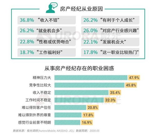極光 房產經紀以男性為主,本科及以上學歷超三成